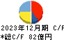 堺化学工業 キャッシュフロー計算書 2023年12月期