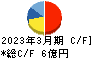 エキサイトホールディングス キャッシュフロー計算書 2023年3月期 エキサイトホールディングス キャッシュフロー計算書 2023年3月期