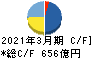 京王電鉄 キャッシュフロー計算書 2021年3月期