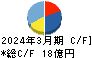 豊和工業 キャッシュフロー計算書 2024年3月期