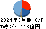 小森コーポレーション キャッシュフロー計算書 2024年3月期