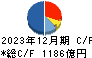 大日本印刷 キャッシュフロー計算書 2023年12月期