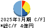 サイバー・バズ キャッシュフロー計算書 2025年3月期 サイバー・バズ キャッシュフロー計算書 2025年3月期
