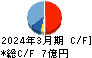 翻訳センター キャッシュフロー計算書 2024年3月期