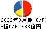 東洋製罐グループホールディングス キャッシュフロー計算書 2022年3月期