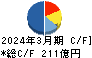 ウシオ電機 キャッシュフロー計算書 2024年3月期