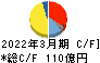 エスケー化研 キャッシュフロー計算書 2022年3月期