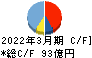 円谷フィールズホールディングス キャッシュフロー計算書 2022年3月期