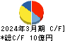 日本デコラックス キャッシュフロー計算書 2024年3月期