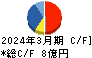 昭和化学工業 キャッシュフロー計算書 2024年3月期