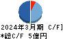 キムラタン キャッシュフロー計算書 2024年3月期