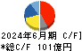 キッツ キャッシュフロー計算書 2024年6月期