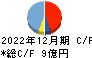 コアコンセプト・テクノロジー キャッシュフロー計算書 2022年12月期