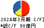 西川ゴム工業 キャッシュフロー計算書 2024年3月期