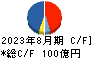 ラクト・ジャパン キャッシュフロー計算書 2023年8月期