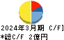 日本ラッド キャッシュフロー計算書 2024年3月期