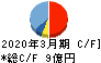 テンポイノベーション キャッシュフロー計算書 2020年3月期