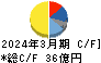 岡本工作機械製作所 キャッシュフロー計算書 2024年3月期