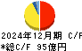中央発條 キャッシュフロー計算書 2024年12月期 中央発條 キャッシュフロー計算書 2024年12月期
