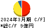 重松製作所 キャッシュフロー計算書 2024年3月期