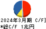 伊藤忠商事 キャッシュフロー計算書 2024年3月期 伊藤忠商事 キャッシュフロー計算書 2024年3月期