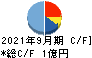 インティメート・マージャー キャッシュフロー計算書 2021年9月期