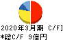 日本製罐 キャッシュフロー計算書 2020年3月期