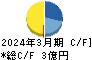 中日本興業 キャッシュフロー計算書 2024年3月期