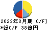 東京インキ キャッシュフロー計算書 2023年3月期