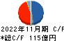 ラクト・ジャパン キャッシュフロー計算書 2022年11月期