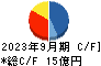 ＦＩＧ キャッシュフロー計算書 2023年9月期