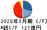 エスリード キャッシュフロー計算書 2020年3月期