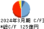 大豊建設 キャッシュフロー計算書 2024年3月期