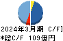 ワタミ キャッシュフロー計算書 2024年3月期