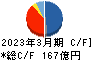 萩原電気ホールディングス キャッシュフロー計算書 2023年3月期