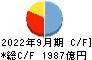 愛媛銀行 キャッシュフロー計算書 2022年9月期