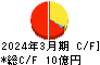 アドバンスト・メディア キャッシュフロー計算書 2024年3月期