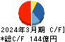 ＤＭ三井製糖ホールディングス キャッシュフロー計算書 2024年3月期