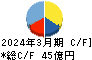 日東工器 キャッシュフロー計算書 2024年3月期