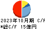 コーセーアールイー キャッシュフロー計算書 2023年10月期