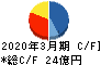 富士ピー・エス キャッシュフロー計算書 2020年3月期