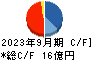 ジャパンクラフトホールディングス キャッシュフロー計算書 2023年9月期