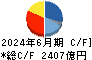 鹿島建設 キャッシュフロー計算書 2024年6月期 鹿島建設 キャッシュフロー計算書 2024年6月期