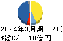 ダイトーケミックス キャッシュフロー計算書 2024年3月期