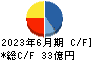 井村屋グループ キャッシュフロー計算書 2023年6月期