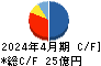 土屋ホールディングス キャッシュフロー計算書 2024年4月期