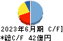 三菱化工機 キャッシュフロー計算書 2023年6月期