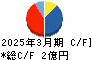 マイクロ波化学 キャッシュフロー計算書 2025年3月期 マイクロ波化学 キャッシュフロー計算書 2025年3月期