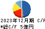 日本抵抗器製作所 キャッシュフロー計算書 2023年12月期