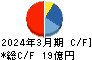 ヤマウホールディングス キャッシュフロー計算書 2024年3月期